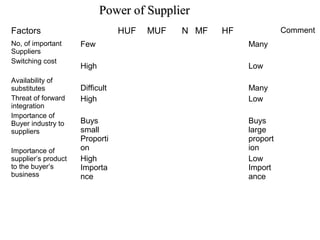 Power of SupplierPower of Supplier
Factors HUF MUF N MF HF Comment
No, of important
Suppliers
Switching cost
Availability of
substitutes
Threat of forward
integration
Importance of
Buyer industry to
suppliers
Importance of
supplier’s product
to the buyer’s
business
Few
High
Difficult
High
Buys
small
Proporti
on
High
Importa
nce
Many
Low
Many
Low
Buys
large
proport
ion
Low
Import
ance
 