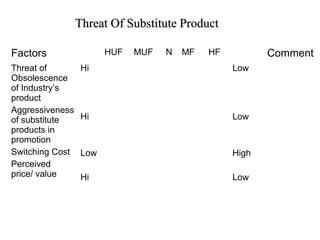 Threat Of Substitute ProductThreat Of Substitute Product
Factors HUF MUF N MF HF Comment
Threat of
Obsolescence
of Industry’s
product
Aggressiveness
of substitute
products in
promotion
Switching Cost
Perceived
price/ value
Hi
Hi
Low
Hi
Low
Low
High
Low
 