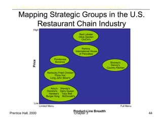 Prentice Hall, 2000 Chapter 3 44
Mapping Strategic Groups in the U.S.
Restaurant Chain Industry
3.10 Mapping Strategic Groups in the U.S. Restaurant Chain Industry (Fig. 3.5)
Product-Line Breadth
High
Low
Limited Menu Full Menu
Arby's Wendy's
Domino's Dairy Queen
Hardee's Taco Bell
Burger King McDonald's
Shoney's
Denny's
Country Kitchen
Kentucky Fried Chicken
Pizza Hut
Long John Silver's
Ponderosa
Bonanza
Perkins
International House
of Pancakes
Red Lobster
Olive Garden
ChiChi's
Price
 