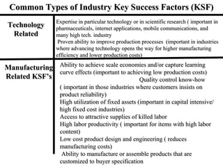 Common Types of Industry Key Success Factors (KSF)Common Types of Industry Key Success Factors (KSF)
TechnologyTechnology
RelatedRelated
Expertise in particular technology or in scientific research ( important inExpertise in particular technology or in scientific research ( important in
pharmaceuticals, internet applications, mobile communications, andpharmaceuticals, internet applications, mobile communications, and
many high tech. industrymany high tech. industry
Proven ability to improve production processes (important in industriesProven ability to improve production processes (important in industries
where advancing technology opens the way for higher manufacturingwhere advancing technology opens the way for higher manufacturing
efficiency and lower production costs)efficiency and lower production costs)
ManufacturingManufacturing
Related KSF’sRelated KSF’s
Ability to achieve scale economies and/or capture learningAbility to achieve scale economies and/or capture learning
curve effects (important to achieving low production costs)curve effects (important to achieving low production costs)
Quality control know-howQuality control know-how
( important in those industries where customers insists on( important in those industries where customers insists on
product reliability)product reliability)
High utilization of fixed assets (important in capital intensive/High utilization of fixed assets (important in capital intensive/
high fixed cost industries)high fixed cost industries)
Access to attractive supplies of killed laborAccess to attractive supplies of killed labor
High labor productivity ( important for items with high laborHigh labor productivity ( important for items with high labor
content)content)
Low cost product design and engineering ( reducesLow cost product design and engineering ( reduces
manufacturing costs)manufacturing costs)
Ability to manufacture or assemble products that areAbility to manufacture or assemble products that are
customized to buyer specificationcustomized to buyer specification
 