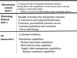 DistributionDistribution
relatedrelated
KSF’sKSF’s
A strong network of wholesale distributors/dealersA strong network of wholesale distributors/dealers
Strong direct sales capabilities via the internet and or havingStrong direct sales capabilities via the internet and or having
company owned retail outletscompany owned retail outlets
Ability to secure favorable display space on retailer shelvesAbility to secure favorable display space on retailer shelves
MarketingMarketing
RelatedRelated
KSF’sKSF’s
A talented workforceA talented workforce
Distribution capabilitiesDistribution capabilities
Product innovation capabilitiesProduct innovation capabilities
Short delivery time capabilityShort delivery time capability
Supply chain management capabilitiesSupply chain management capabilities
Strong e-commerce capabilitiesStrong e-commerce capabilities
Breadth of product line and product selectionBreadth of product line and product selection
A well known and respected brand nameA well known and respected brand name
Courteous, personalized customer serviceCourteous, personalized customer service
Customer guarantees and warrantiesCustomer guarantees and warranties
Clever advertisingClever advertising
HRHR
Related KSF’sRelated KSF’s
 