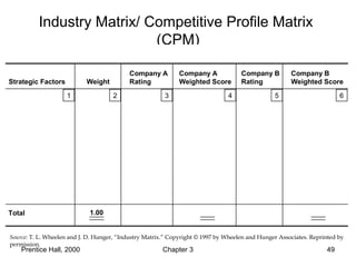 Prentice Hall, 2000 Chapter 3 49
Industry Matrix/ Competitive Profile Matrix
(CPM)
Strategic Factors Weight
Company A
Rating
Company A
Weighted Score
Company B
Rating
Company B
Weighted Score
1 2 3 4 5 6
Total 1.00
Source: T. L. Wheelen and J. D. Hunger, “Industry Matrix.” Copyright © 1997 by Wheelen and Hunger Associates. Reprinted by
permission.
 