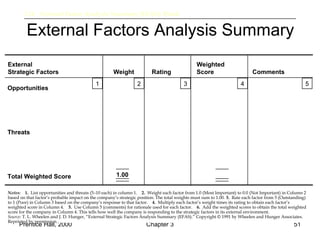 Prentice Hall, 2000 Chapter 3 51
External Factors Analysis Summary
(EFAS)
3.16 External Factor Analysis Summary (EFAS): Blank
External
Strategic Factors Weight Rating
Weighted
Score Comments
1 2 3 4 5
1.00
Opportunities
Threats
Total Weighted Score
Notes: 1. List opportunities and threats (5–10 each) in column 1. 2. Weight each factor from 1.0 (Most Important) to 0.0 (Not Important) in Column 2
based on that factor’s probable impact on the company’s strategic position. The total weights must sum to 1.00. 3. Rate each factor from 5 (Outstanding)
to 1 (Poor) in Column 3 based on the company’s response to that factor. 4. Multiply each factor’s weight times its rating to obtain each factor’s
weighted score in Column 4. 5. Use Column 5 (comments) for rationale used for each factor. 6. Add the weighted scores to obtain the total weighted
score for the company in Column 4. This tells how well the company is responding to the strategic factors in its external environment.
Source: T. L. Wheelen and J. D. Hunger, “External Strategic Factors Analysis Summary (EFAS).” Copyright © 1991 by Wheelen and Hunger Associates.
Reprinted by permission.
 