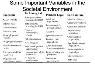 Prentice Hall, 2000 Chapter 3 7
Some Important Variables in the
Societal Environment
Economic
GDP trends
Interest rates
Money supply
Inflation rates
Unemployment
levels
Wage/price controls
Devaluation/revalu
ation
Energy availability
and cost
Disposable and
discretionary income
Technological
Total government
spending for R&D
Total industry
spending for R&D
Focus of
technological
efforts
Patent protection
New products
New developments
in technology
transfer from lab to
marketplace
Productivity
improvements
through automation
Political-Legal
Antitrust
regulations
Environmental
protection laws
Tax laws
Special incentives
Foreign trade
regulations
Attitudes toward
foreign companies
Laws on hiring and
promotion
Stability of
government
Socio-cultural
Lifestyle changes
Career expectations
Consumer activism
Rate of family
formation
Growth rate of
population
Age distribution of
population
Regional shifts in
population
Life expectancies
Birth rates
 
