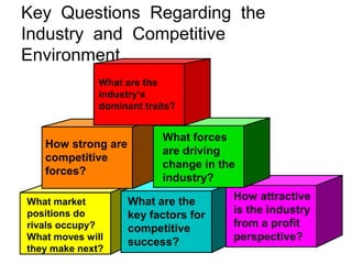 Key Questions Regarding the
Industry and Competitive
Environment
What are the
industry’s
dominant traits?
How strong are
competitive
forces?
What forces
are driving
change in the
industry?
What market
positions do
rivals occupy?
What moves will
they make next?
What are the
key factors for
competitive
success?
How attractive
is the industry
from a profit
perspective?
 