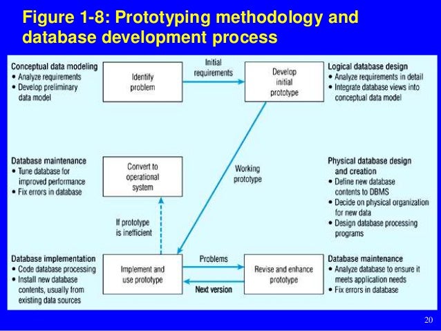 Database Development Progress Database