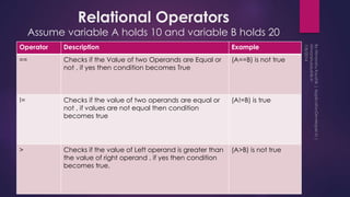 Relational Operators
Assume variable A holds 10 and variable B holds 20
Operator Description Example
== Checks if the Value of two Operands are Equal or
not , if yes then condition becomes True
(A==B) is not true
!= Checks if the value of two operands are equal or
not , if values are not equal then condition
becomes true
(A!=B) is true
> Checks if the value of Left operand is greater than
the value of right operand , if yes then condition
becomes true,
(A>B) is not true
 