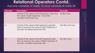 Relational Operators Contd.
Assume variable A holds 10 and variable B holds 20
Operator Description Example
< Checks if the Value of Left Operand is less than
the value of right Operand , If yes then
condition becomes True.
(A<B) is true.
>= Checks if the value of left operand is greater
than or equal to the value of right Operand, If
yes then condition becomes True
(A>=B) is not True
<= Checks if the value of the left Operand is less
than or equal to the value of Right Operand. If
yes then condition becomes true.
(A<=B) is true
 