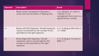 Operator Description Result
~ Binary Ones Complement Operator is
unary and has the effect of 'flipping' bits.
(~A ) will give -61 which is
1100 0011 in 2's
complement form due to a
signed binary number.
<< Binary Left Shift Operator. The left operands
value is moved left by the number of bits
specified by the right operand.
A << 2 will give 240 which is
1111 0000
>> Binary Right Shift Operator. The left
operands value is moved right by the
number of bits specified by the right
operand.
A >> 2 will give 15 which is
0000 1111
 