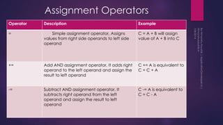 Assignment Operators
Operator Description Example
= Simple assignment operator, Assigns
values from right side operands to left side
operand
C = A + B will assign
value of A + B into C
+= Add AND assignment operator, It adds right
operand to the left operand and assign the
result to left operand
C += A is equivalent to
C = C + A
-= Subtract AND assignment operator, It
subtracts right operand from the left
operand and assign the result to left
operand
C -= A is equivalent to
C = C - A
 