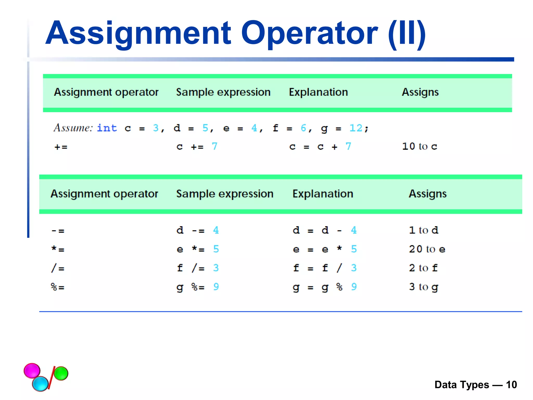 Assignment Operator (II) 
Data Types — 10 
 