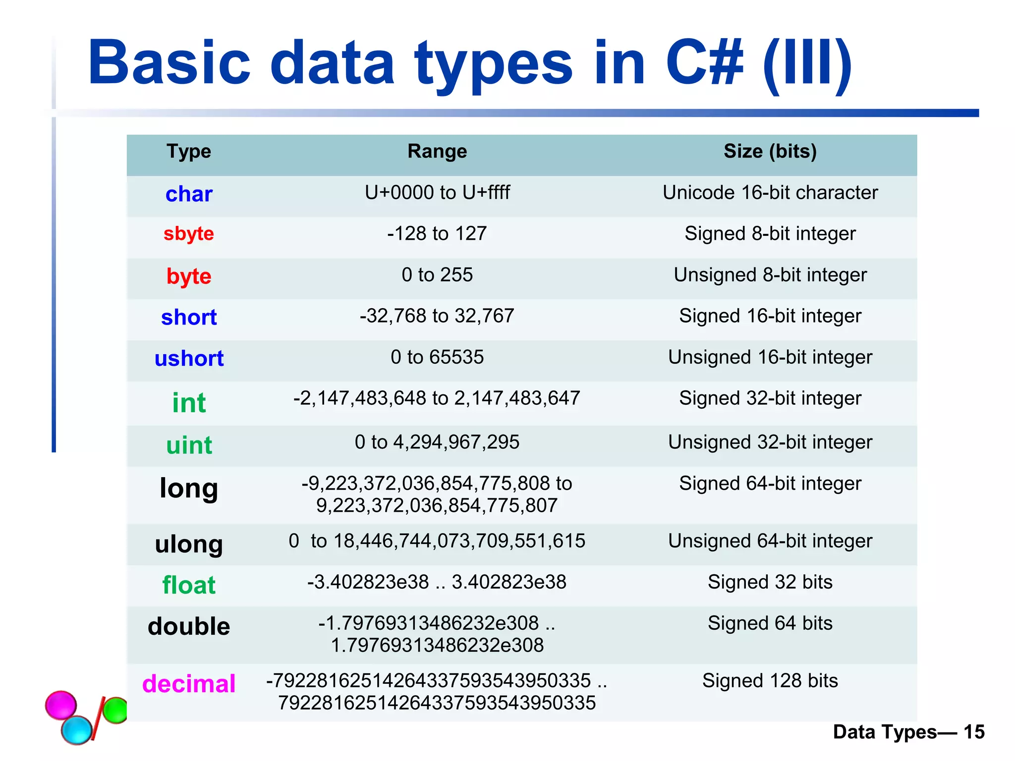 Basic data types in C# (III) 
Type Range Size (bits) 
char U+0000 to U+ffff Unicode 16-bit character 
sbyte -128 to 127 Signed 8-bit integer 
byte 0 to 255 Unsigned 8-bit integer 
short -32,768 to 32,767 Signed 16-bit integer 
ushort 0 to 65535 Unsigned 16-bit integer 
int -2,147,483,648 to 2,147,483,647 Signed 32-bit integer 
uint 0 to 4,294,967,295 Unsigned 32-bit integer 
long -9,223,372,036,854,775,808 to 
9,223,372,036,854,775,807 
Signed 64-bit integer 
ulong 0 to 18,446,744,073,709,551,615 Unsigned 64-bit integer 
float -3.402823e38 .. 3.402823e38 Signed 32 bits 
double -1.79769313486232e308 .. 
1.79769313486232e308 
Signed 64 bits 
decimal -79228162514264337593543950335 .. 
79228162514264337593543950335 
Signed 128 bits 
Data Types— 15 
 