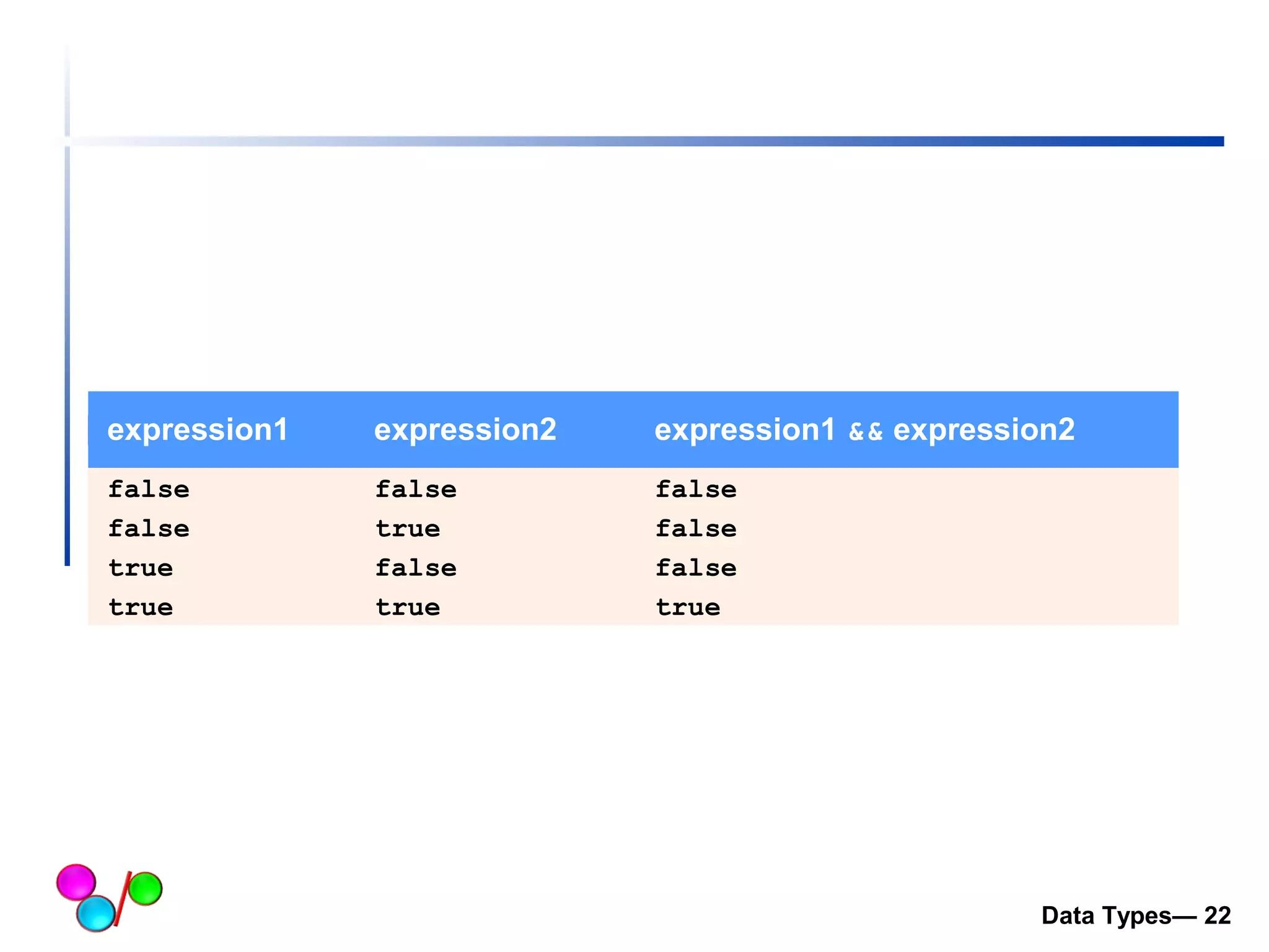 expression1 expression2 expression1 && expression2 
false false false 
false true false 
true false false 
true true true 
Data Types— 22 
 