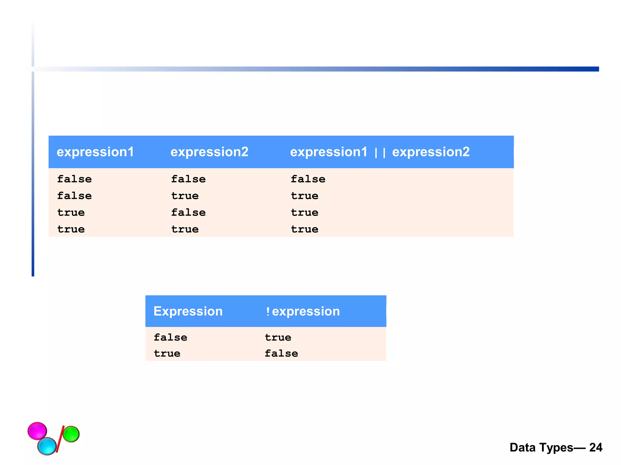 expression1 expression2 expression1 || expression2 
false false false 
false true true 
true false true 
true true true 
Expression !expression 
false true 
true false 
Data Types— 24 
 