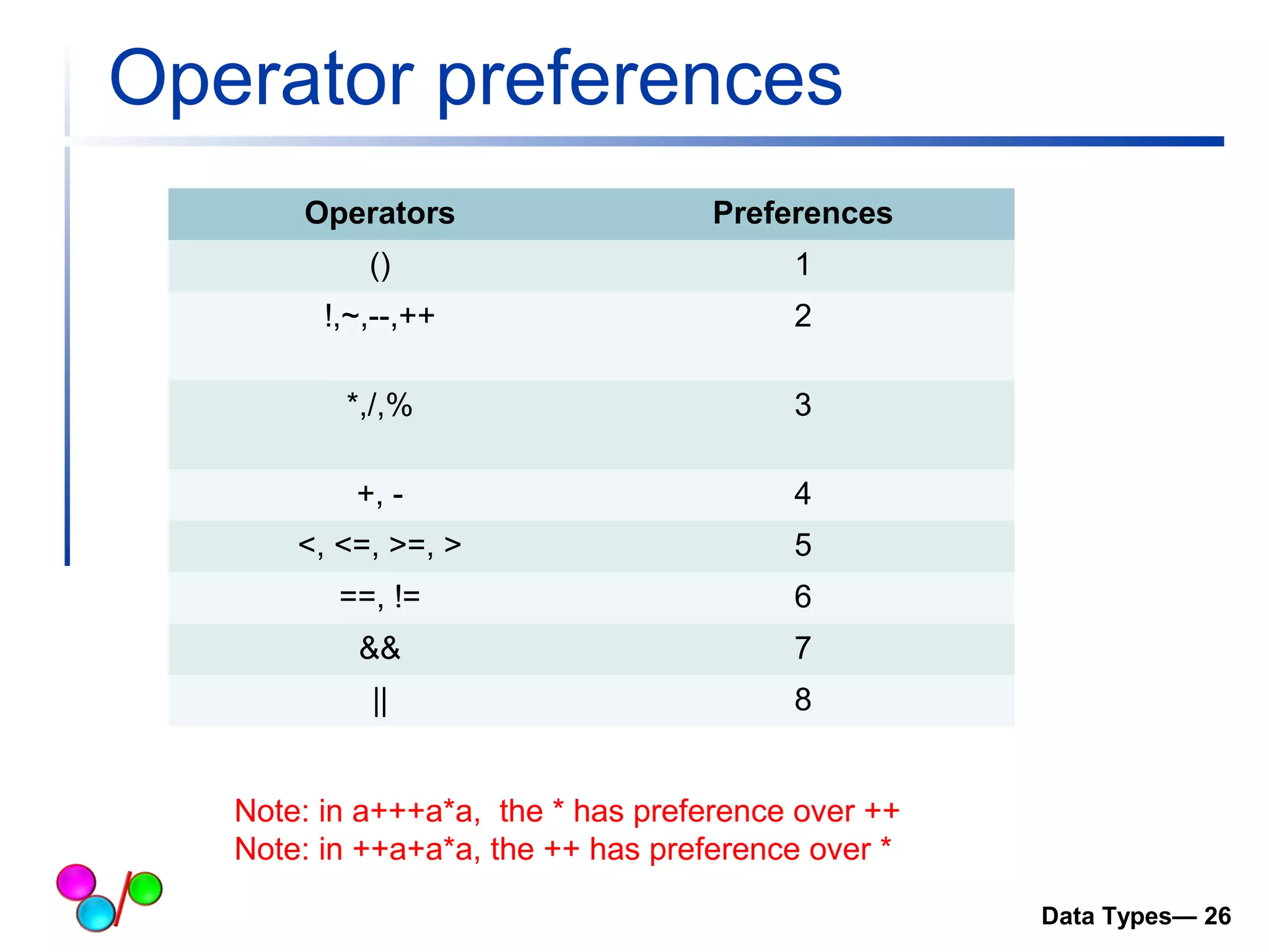 Operator preferences 
Operators Preferences 
() 1 
!,~,--,++ 2 
*,/,% 3 
+, - 4 
<, <=, >=, > 5 
==, != 6 
&& 7 
|| 8 
Note: in a+++a*a, the * has preference over ++ 
Note: in ++a+a*a, the ++ has preference over * 
Data Types— 26 
 