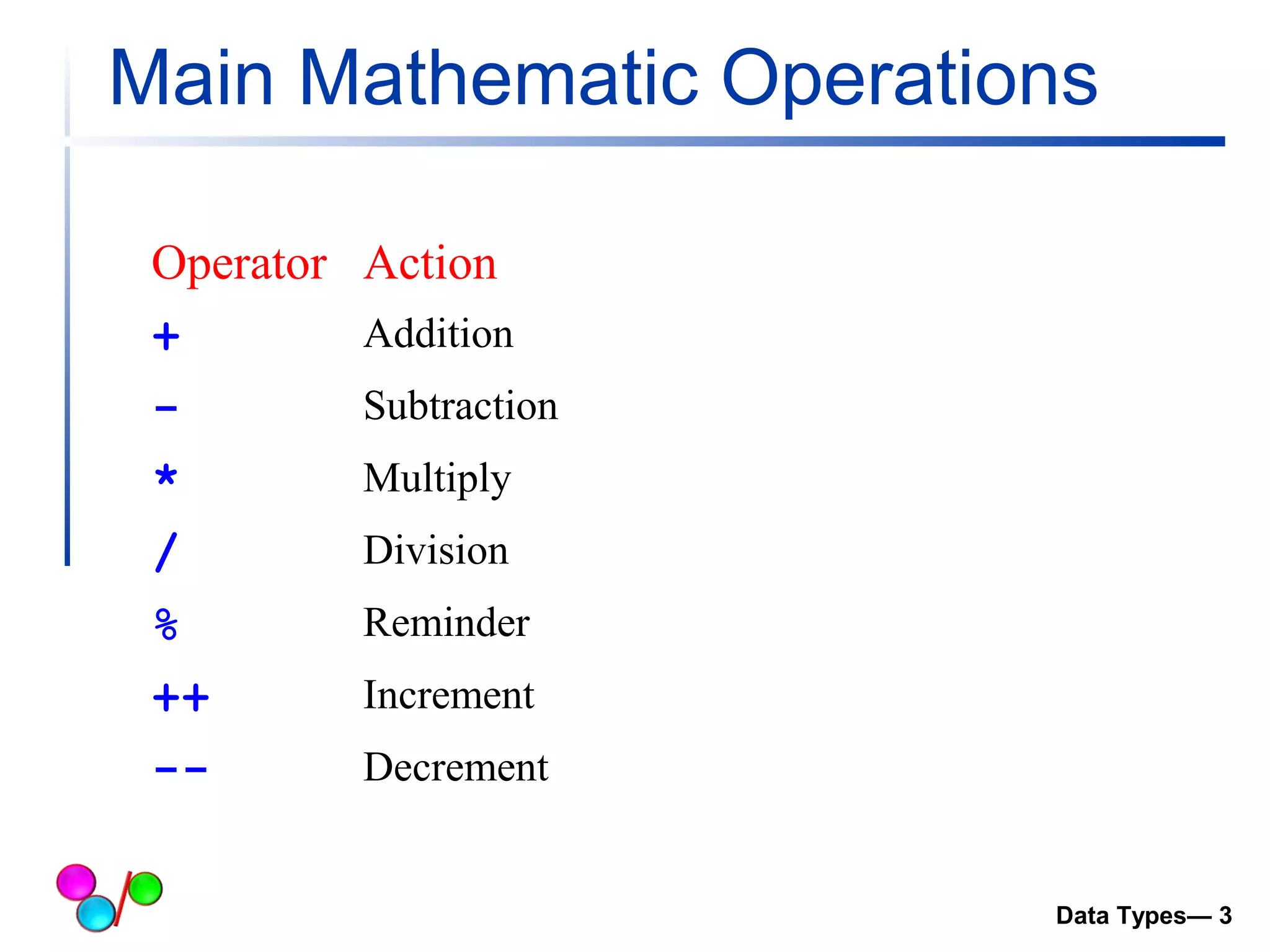 Main Mathematic Operations 
Operator Action 
+ Addition 
- Subtraction 
* Multiply 
/ Division 
% Reminder 
++ Increment 
-- Decrement 
Data Types— 3 
 