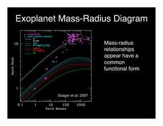 Exoplanet Mass-Radius Diagram 
Mass-radius 
relationships 
appear have a 
common 
functional form 
Seager et al. 2007 
 
