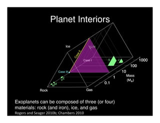 Planet Interiors 
Exoplanets can be composed of three (or four) 
materials: rock (and iron), ice, and gas 
Rogers and Seager 2010b; Chambers 2010 
 