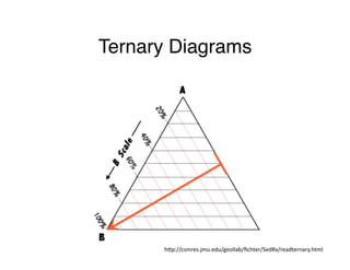 Ternary Diagrams 
hgp://csmres.jmu.edu/geollab/fichter/SedRx/readternary.html 
 