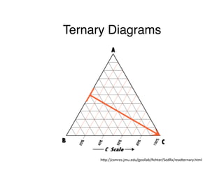 Ternary Diagrams 
hgp://csmres.jmu.edu/geollab/fichter/SedRx/readternary.html 
 
