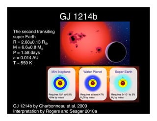 GJ 1214b 
The second transiting 
super Earth 
R = 2.68±0.13 R 
M = 6.6±0.8 M 
P = 1.58 days 
a = 0.014 AU 
T ~ 550 K 
GJ 1214b by Charbonneau et al. 2009 
Interpretation by Rogers and Seager 2010a 
 