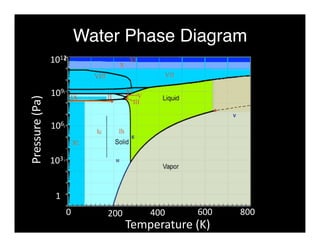 Water Phase Diagram 
1012 
109 
106 
103 
1 
Pressure (Pa) 
0 200 400 600 800 
Temperature (K) 
 