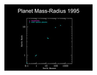 Planet Mass-Radius 1995 
 