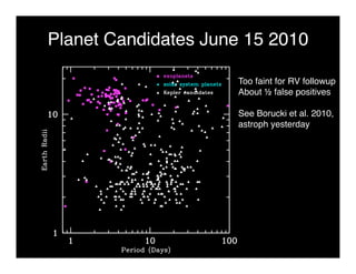 Planet Candidates June 15 2010 
Too faint for RV followup 
About ½ false positives 
See Borucki et al. 2010, 
astroph yesterday 
 