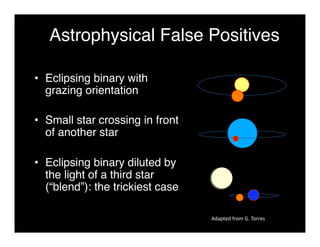 Astrophysical False Positives 
• Eclipsing binary with 
grazing orientation 
• Small star crossing in front 
of another star 
• Eclipsing binary diluted by 
the light of a third star 
(“blend”): the trickiest case 
Adapted from G. Torres 
 