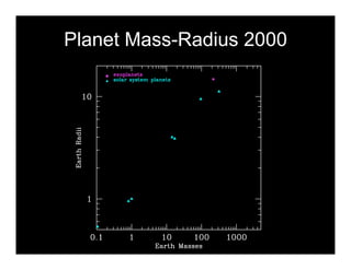 Planet Mass-Radius 2000 
 