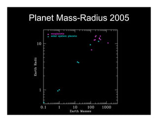 Planet Mass-Radius 2005 
 