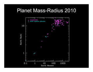 Planet Mass-Radius 2010 
 