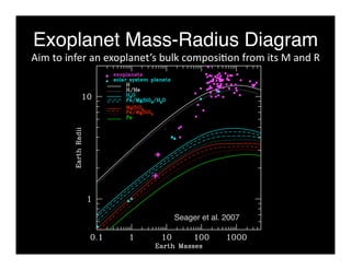 Exoplanet Mass-Radius Diagram 
Aim to infer an exoplanet’s bulk composi<on from its M and R 
Seager et al. 2007 
 