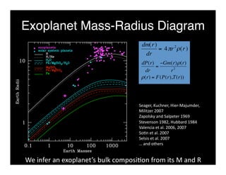 Exoplanet Mass-Radius Diagram 
dm(r ) 
dr 
dP(r) 
dr 
= 4πr 2ρ(r ) 
= 
−Gm(r)ρ(r) 
r2 
€ ρ(r) = F(P(r),T(r)) 
Seager, Kuchner, Hier‐Majumder, 
Militzer 2007 
Zapolsky and Salpeter 1969 
Stevenson 1982, Hubbard 1984 
Valencia et al. 2006, 2007 
So<n et al. 2007 
Selsis et al. 2007 
… and others 
€ 
We infer an exoplanet’s bulk composi<on from its M and R 
 