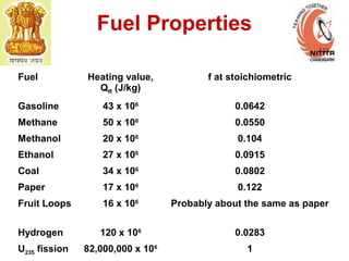 Fuel Properties
Fuel Heating value,
QR (J/kg)
f at stoichiometric
Gasoline 43 x 106
0.0642
Methane 50 x 106
0.0550
Methanol 20 x 106
0.104
Ethanol 27 x 106
0.0915
Coal 34 x 106
0.0802
Paper 17 x 106
0.122
Fruit Loops 16 x 106
Probably about the same as paper
Hydrogen 120 x 106
0.0283
U235 fission 82,000,000 x 106
1
 