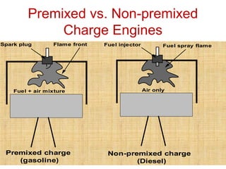 Premixed vs. Non-premixed
Charge Engines
Flame front Fuel spray flame
Premixed charge
(gasoline)
Non-premixed charge
(Diesel)
Spark plug Fuel injector
Fuel + air mixture Air only
 