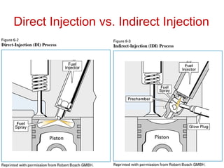Direct Injection vs. Indirect Injection
 