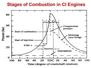 December 20, 2014 I.C. Engines Laboratory Slide 70
Stages of Combustion in CI Engines
 