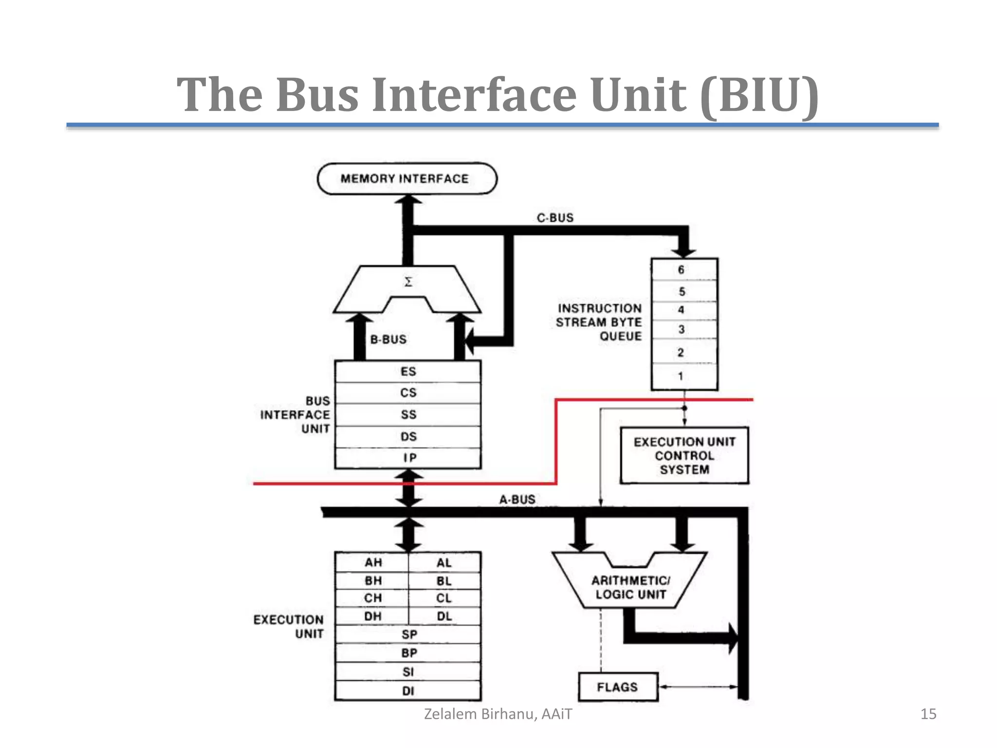 The Bus Interface Unit (BIU)
Zelalem Birhanu, AAiT 15
 