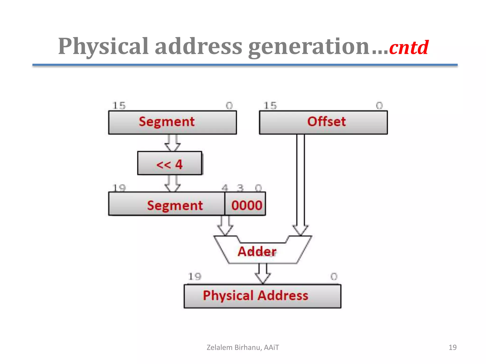 Physical address generation…cntd
Zelalem Birhanu, AAiT 19
 