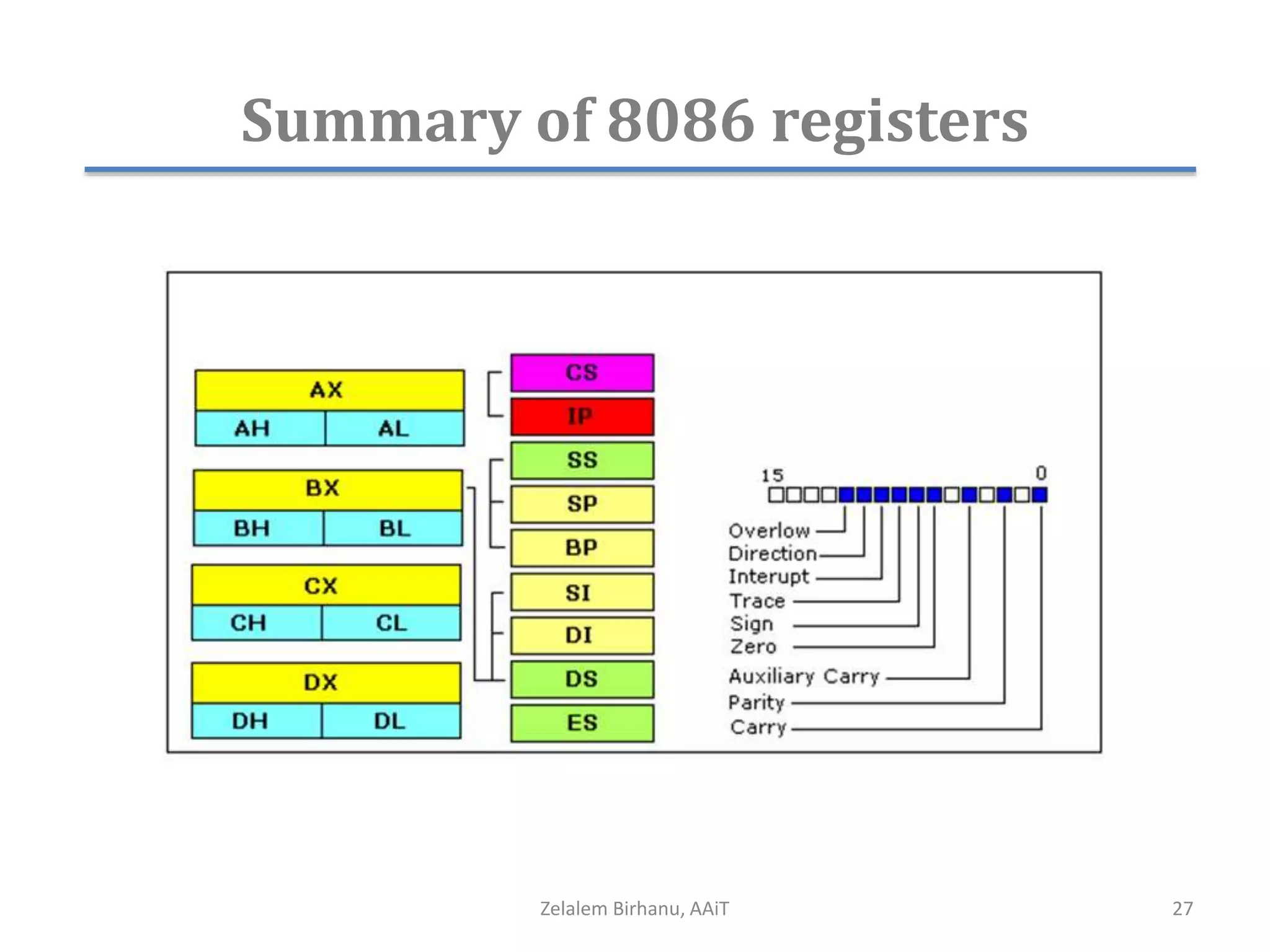 Summary of 8086 registers
Zelalem Birhanu, AAiT 27
 
