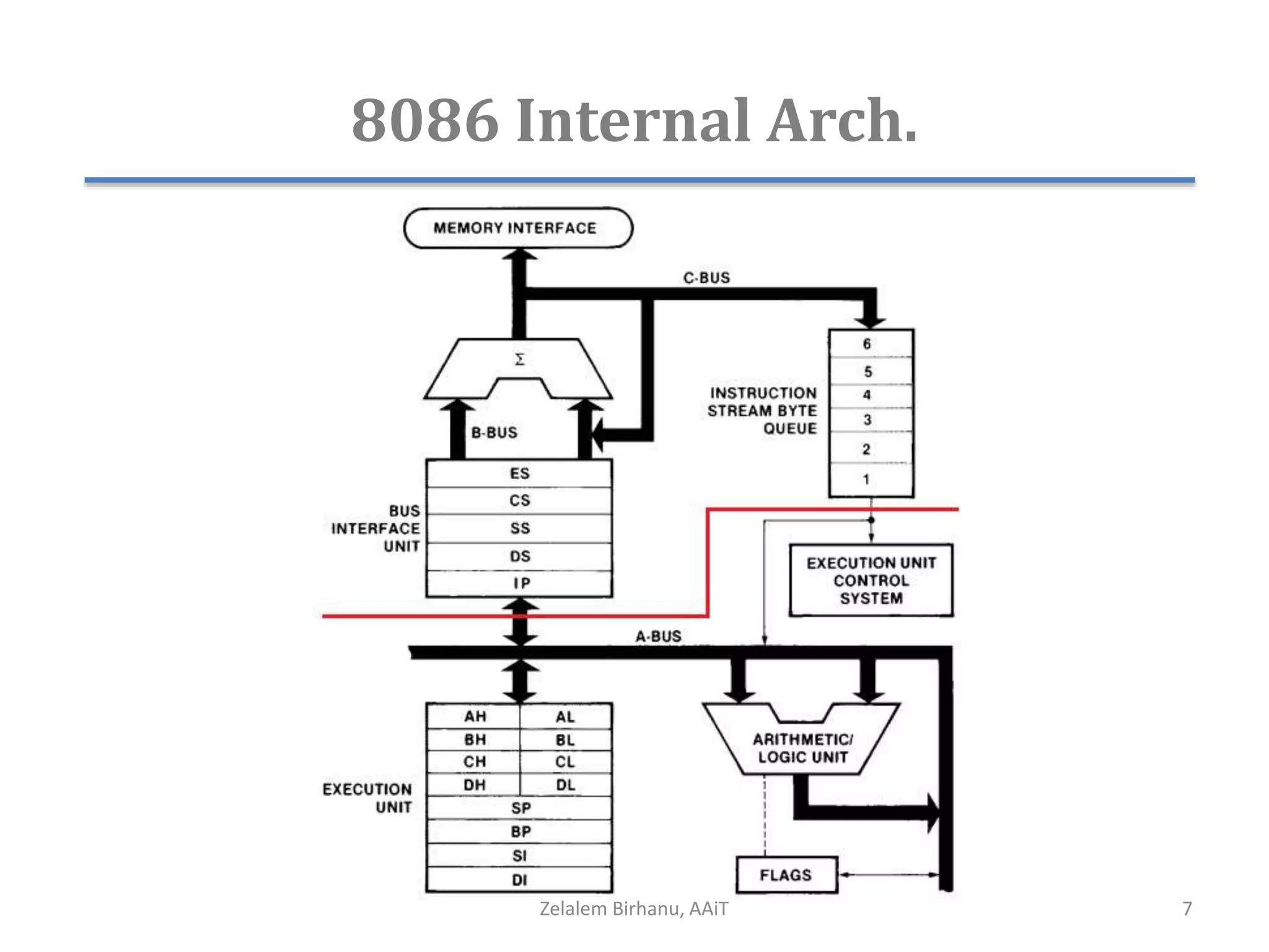 8086 Internal Arch.
Zelalem Birhanu, AAiT 7
 
