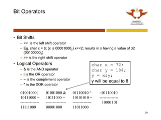 Bit Operators
• Bit Shifts
– << is the left shift operator
– Eg. char x = 8; (x is 000010002) x<<2; results in x having a value of 32
(001000002)
– >> is the right shift operator
• Logical Operators
– & is the AND operator
– | is the OR operator
– ~ is the complement operator
– ^ is the XOR operator
29
01001000 |
10111000 =
--------------
11111000
01001000 &
10111000 =
---------------
00001000
01110010 ^
10101010 =
--------------
11011000
~01110010
--------------
~10001101
char x = 72;
char y = 184;
y = x&y;
y will be equal to 8
 