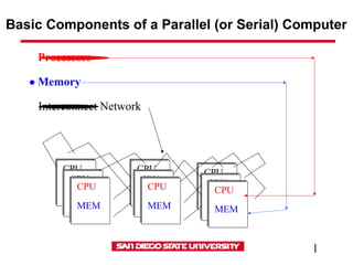 1
Basic Components of a Parallel (or Serial) Computer
CPU
MEM
CPU
MEM
CPU
MEM
CPU
MEM
CPU
MEM
CPU
MEM
CPU
MEM
CPU
MEM
CPU
MEM
CPU
MEM
CPU
MEM
CPU
MEM
CPU
MEM
CPU
MEM
CPU
MEM
CPU
MEM
CPU
MEM
CPU
MEM
•Processors
• Memory
•Interconnect Network
 
