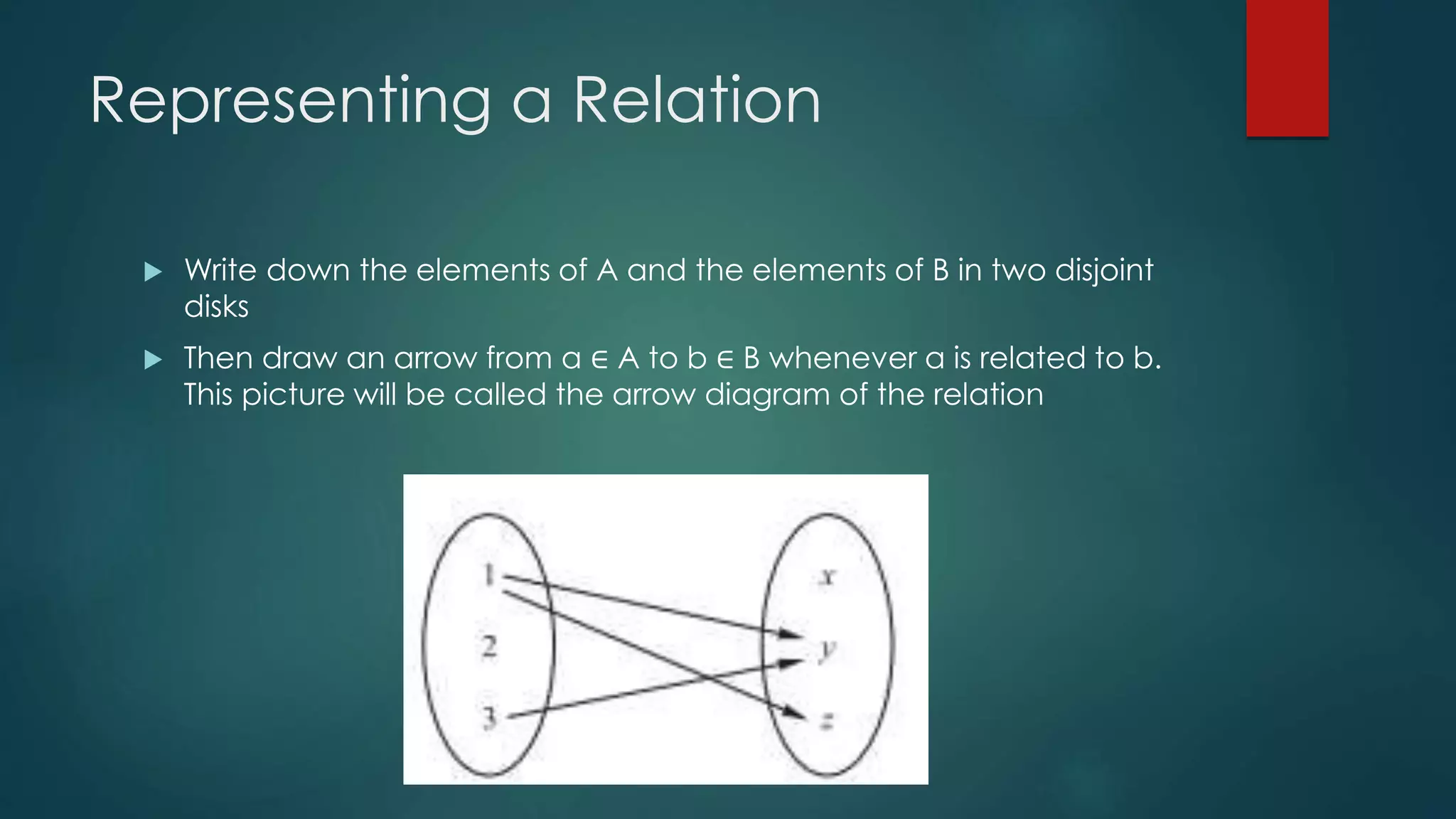 Representing a Relation
 Write down the elements of A and the elements of B in two disjoint
disks
 Then draw an arrow from a ∈ A to b ∈ B whenever a is related to b.
This picture will be called the arrow diagram of the relation
 