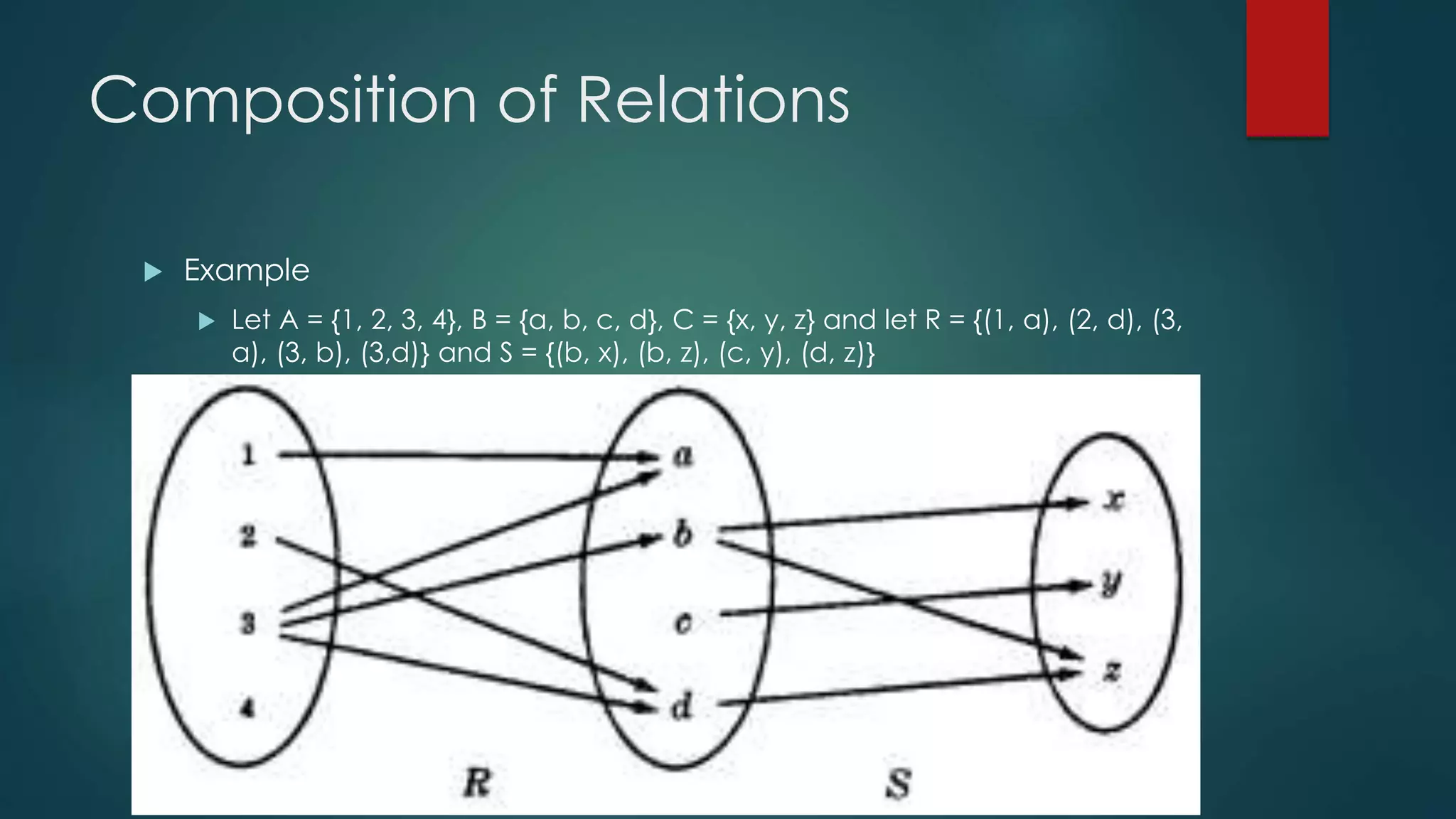 Composition of Relations
 Example
 Let A = {1, 2, 3, 4}, B = {a, b, c, d}, C = {x, y, z} and let R = {(1, a), (2, d), (3,
a), (3, b), (3,d)} and S = {(b, x), (b, z), (c, y), (d, z)}
 