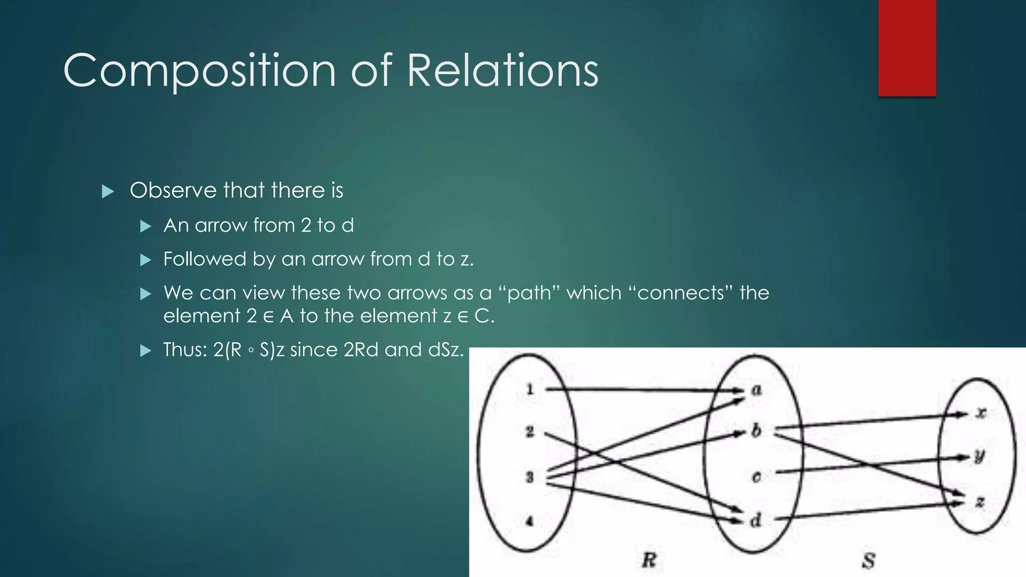 Composition of Relations
 Observe that there is
 An arrow from 2 to d
 Followed by an arrow from d to z.
 We can view these two arrows as a “path” which “connects” the
element 2 ∈ A to the element z ∈ C.
 Thus: 2(R ◦ S)z since 2Rd and dSz.
 
