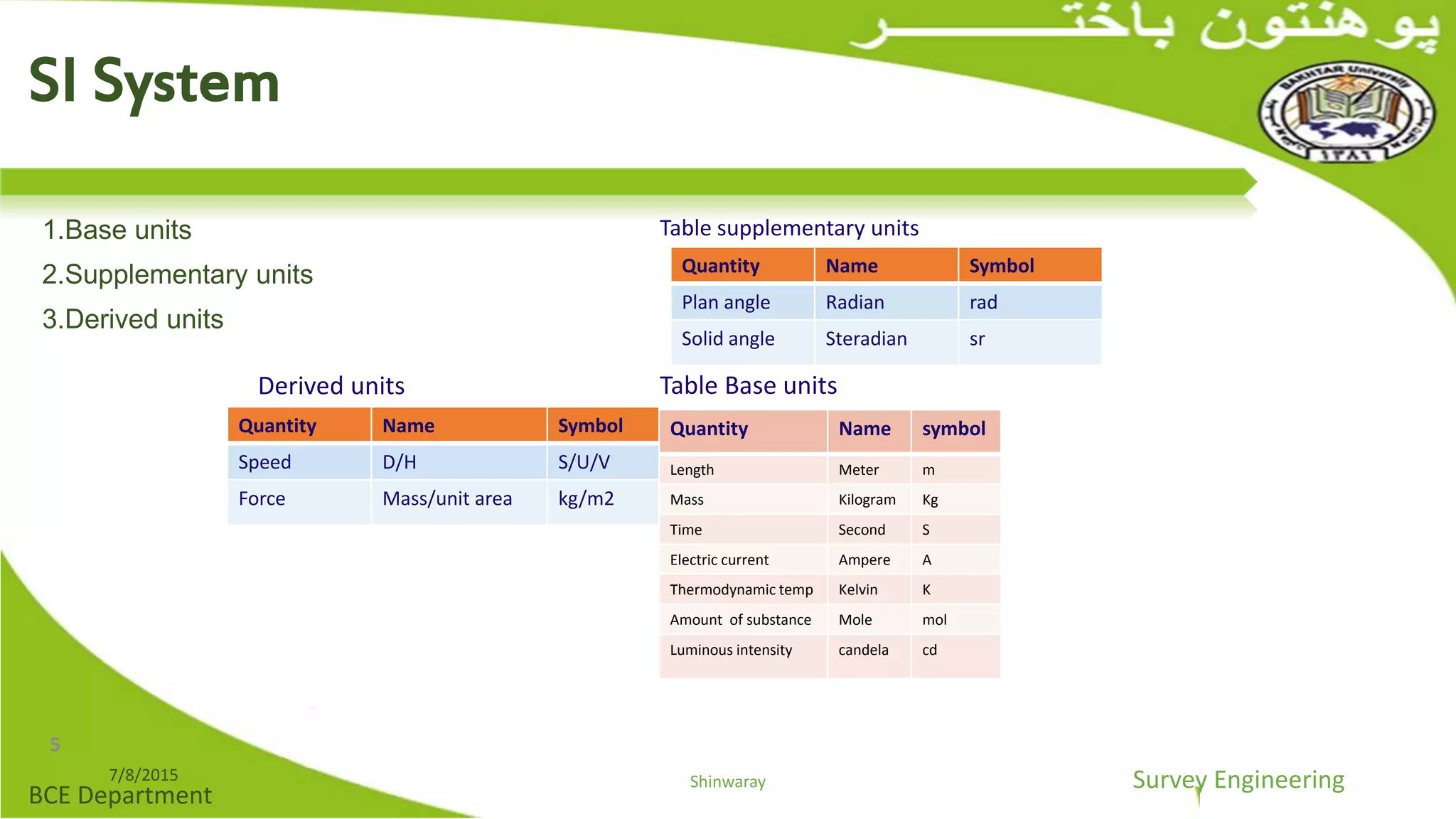 Survey Engineering
BCE Department
1.Base units
2.Supplementary units
3.Derived units
7/8/2015 Shinwaray
SI System
Table supplementary units
Quantity Name Symbol
Plan angle Radian rad
Solid angle Steradian sr
Quantity Name symbol
Length Meter m
Mass Kilogram Kg
Time Second S
Electric current Ampere A
Thermodynamic temp Kelvin K
Amount of substance Mole mol
Luminous intensity candela cd
Table Base units
Quantity Name Symbol
Speed D/H S/U/V
Force Mass/unit area kg/m2
Derived units
5
 