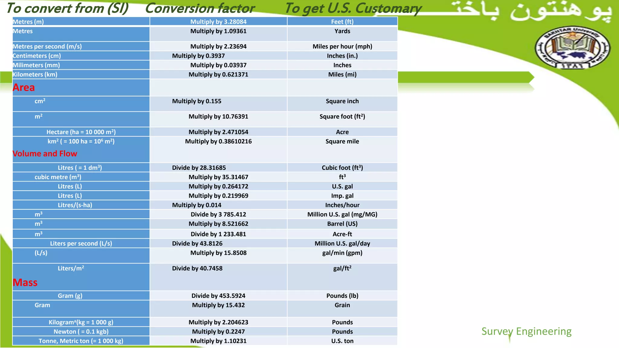 Survey Engineering
BCE Department
7/8/2015 Shinwaray
7
To convert from (SI) Conversion factor To get U.S. Customary
Metres (m) Multiply by 3.28084 Feet (ft)
Metres Multiply by 1.09361 Yards
Metres per second (m/s) Multiply by 2.23694 Miles per hour (mph)
Centimeters (cm) Multiply by 0.3937 Inches (in.)
Milimeters (mm) Multiply by 0.03937 Inches
Kilometers (km) Multiply by 0.621371 Miles (mi)
Area
cm2 Multiply by 0.155 Square inch
m2 Multiply by 10.76391 Square foot (ft2)
Hectare (ha = 10 000 m2) Multiply by 2.471054 Acre
km2 ( = 100 ha = 106 m2)
Volume and Flow
Multiply by 0.38610216 Square mile
Litres ( = 1 dm3) Divide by 28.31685 Cubic foot (ft3)
cubic metre (m3) Multiply by 35.31467 ft3
Litres (L) Multiply by 0.264172 U.S. gal
Litres (L) Multiply by 0.219969 Imp. gal
Litres/(s-ha) Multiply by 0.014 Inches/hour
m3 Divide by 3 785.412 Million U.S. gal (mg/MG)
m3 Multiply by 8.521662 Barrel (US)
m3 Divide by 1 233.481 Acre-ft
Liters per second (L/s) Divide by 43.8126 Million U.S. gal/day
(L/s) Multiply by 15.8508 gal/min (gpm)
Liters/m2
Mass
Divide by 40.7458 gal/ft2
Gram (g) Divide by 453.5924 Pounds (lb)
Gram Multiply by 15.432 Grain
Kilograma(kg = 1 000 g) Multiply by 2.204623 Pounds
Newton ( = 0.1 kgb) Multiply by 0.2247 Pounds
Tonne, Metric ton (= 1 000 kg) Multiply by 1.10231 U.S. ton
 