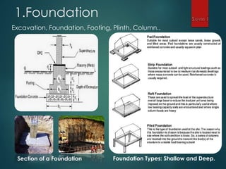 1.Foundation
Excavation, Foundation, Footing, Plinth, Column..
Foundation Types: Shallow and Deep.Section of a Foundation
 